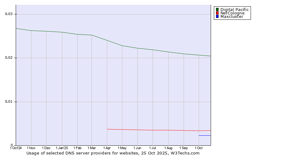 Historical trends in the usage of Digital Pacific vs. NetCologne vs. Maxcluster