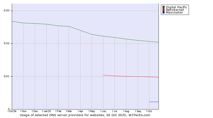 Historical trends in the usage of Digital Pacific vs. Netinternet vs. Maxcluster