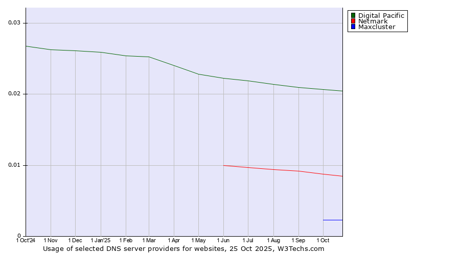Historical trends in the usage of Digital Pacific vs. Netmark vs. Maxcluster