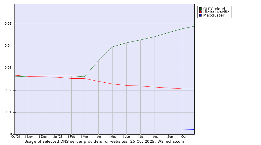 Historical trends in the usage of QUIC.cloud vs. Digital Pacific vs. Maxcluster