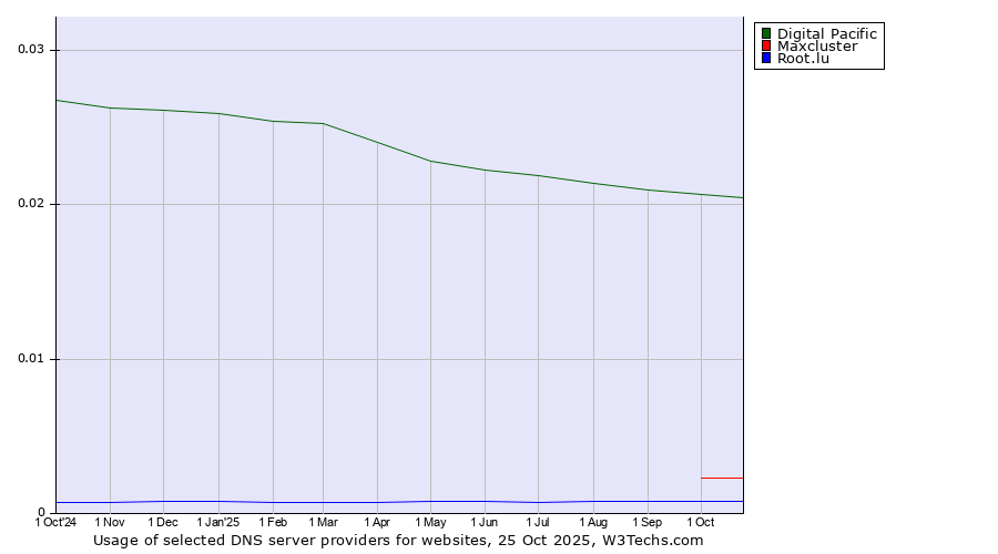 Historical trends in the usage of Digital Pacific vs. Maxcluster vs. Root.lu
