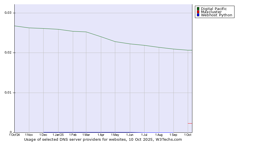 Historical trends in the usage of Digital Pacific vs. Maxcluster vs. Webhost Python