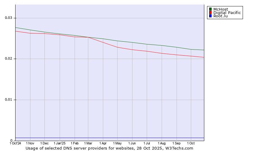 Historical trends in the usage of McHost vs. Digital Pacific vs. Root.lu