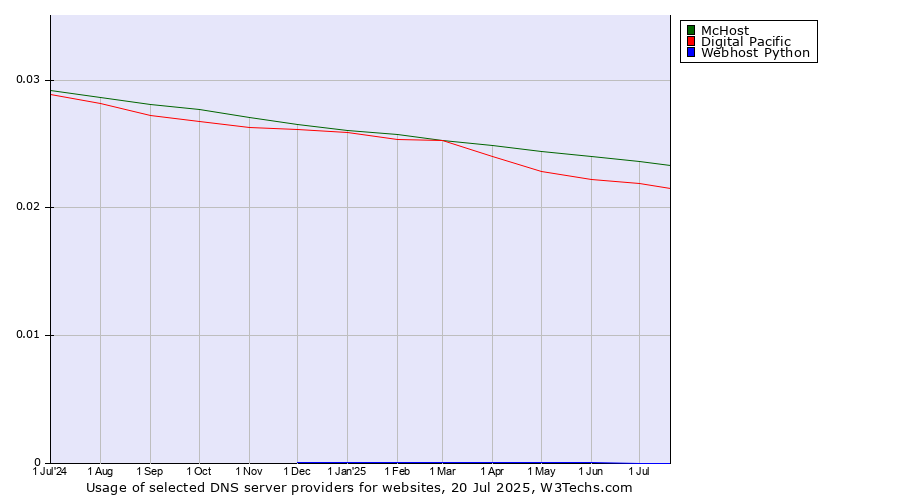 Historical trends in the usage of McHost vs. Digital Pacific vs. Webhost Python