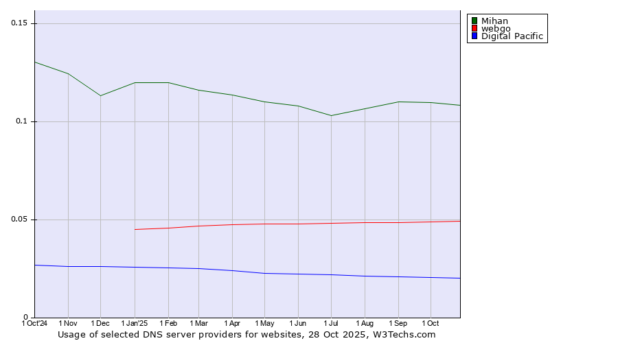 Historical trends in the usage of Mihan vs. webgo vs. Digital Pacific