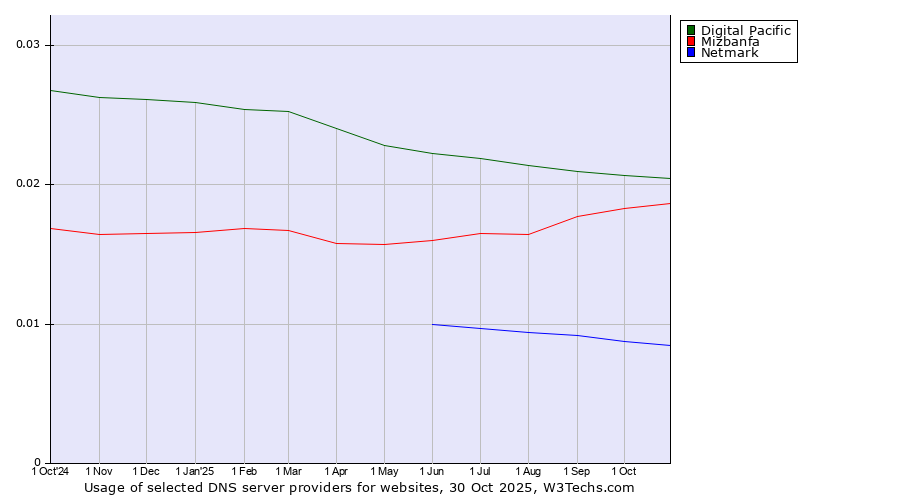 Historical trends in the usage of Digital Pacific vs. Mizbanfa vs. Netmark
