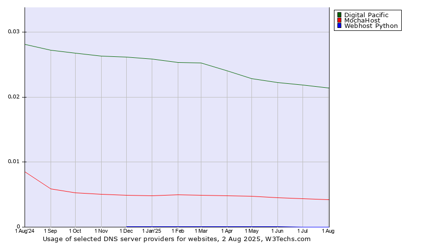 Historical trends in the usage of Digital Pacific vs. MochaHost vs. Webhost Python