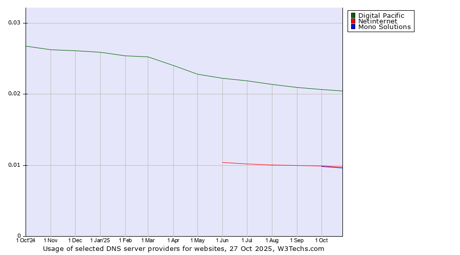 Historical trends in the usage of Digital Pacific vs. Netinternet vs. Mono Solutions