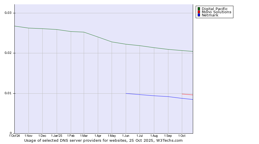 Historical trends in the usage of Digital Pacific vs. Mono Solutions vs. Netmark