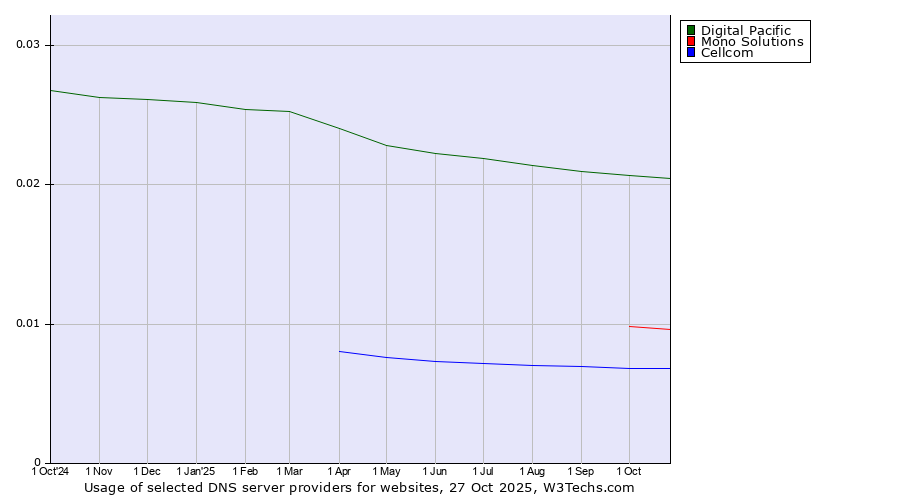 Historical trends in the usage of Digital Pacific vs. Mono Solutions vs. Cellcom