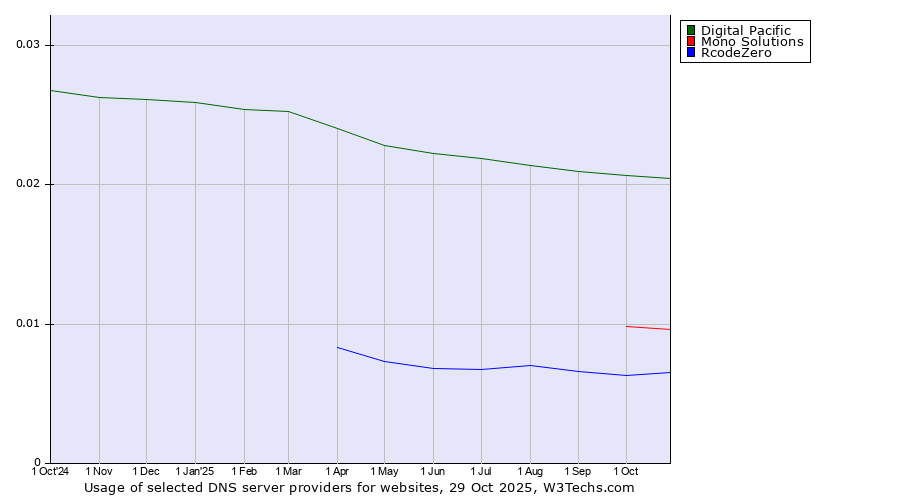 Historical trends in the usage of Digital Pacific vs. Mono Solutions vs. RcodeZero