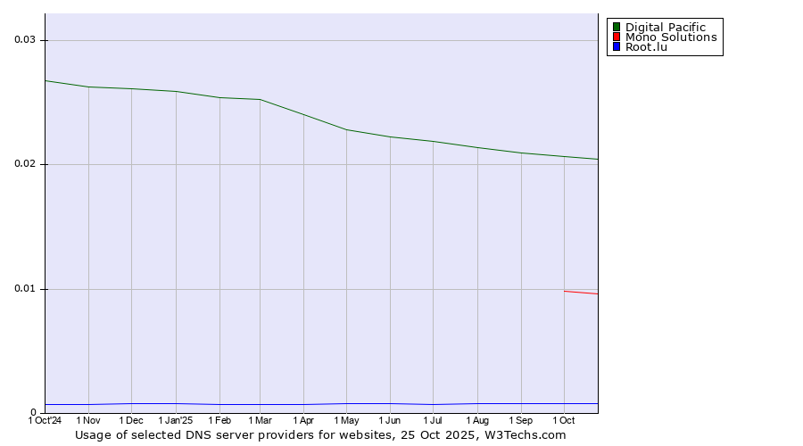 Historical trends in the usage of Digital Pacific vs. Mono Solutions vs. Root.lu