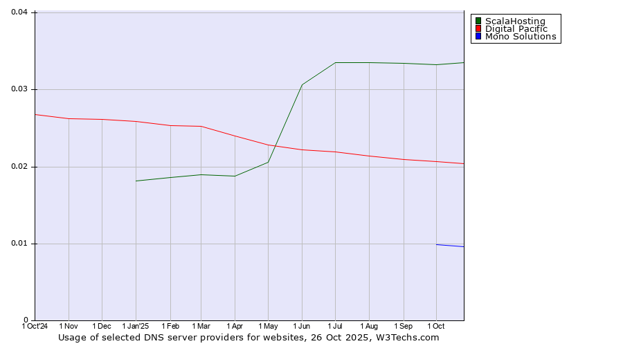 Historical trends in the usage of ScalaHosting vs. Digital Pacific vs. Mono Solutions