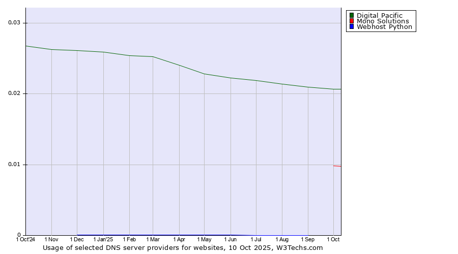 Historical trends in the usage of Digital Pacific vs. Mono Solutions vs. Webhost Python