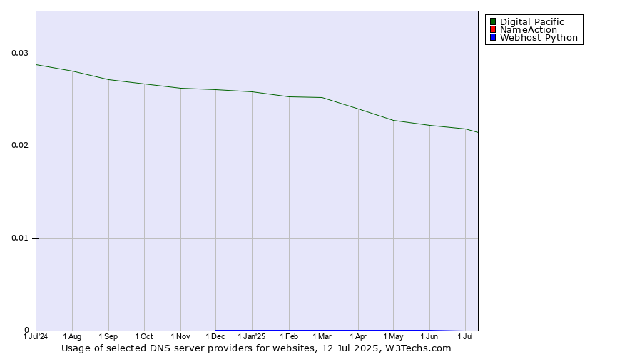 Historical trends in the usage of Digital Pacific vs. NameAction vs. Webhost Python