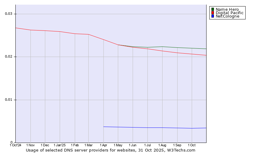 Historical trends in the usage of Name Hero vs. Digital Pacific vs. NetCologne