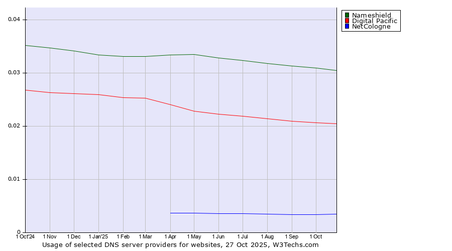 Historical trends in the usage of Nameshield vs. Digital Pacific vs. NetCologne
