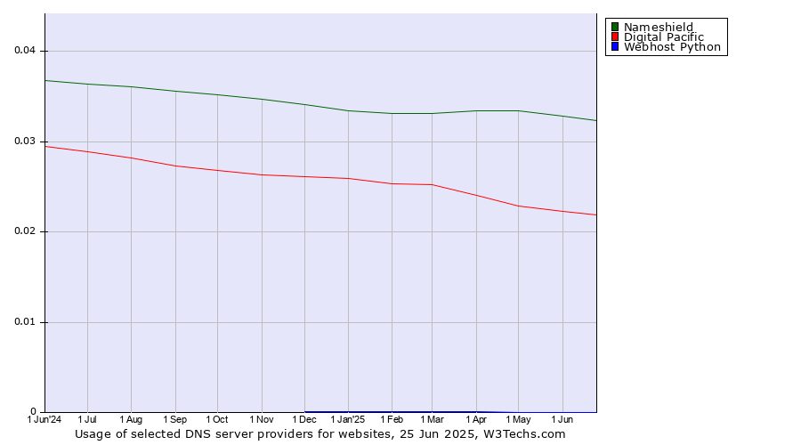 Historical trends in the usage of Nameshield vs. Digital Pacific vs. Webhost Python