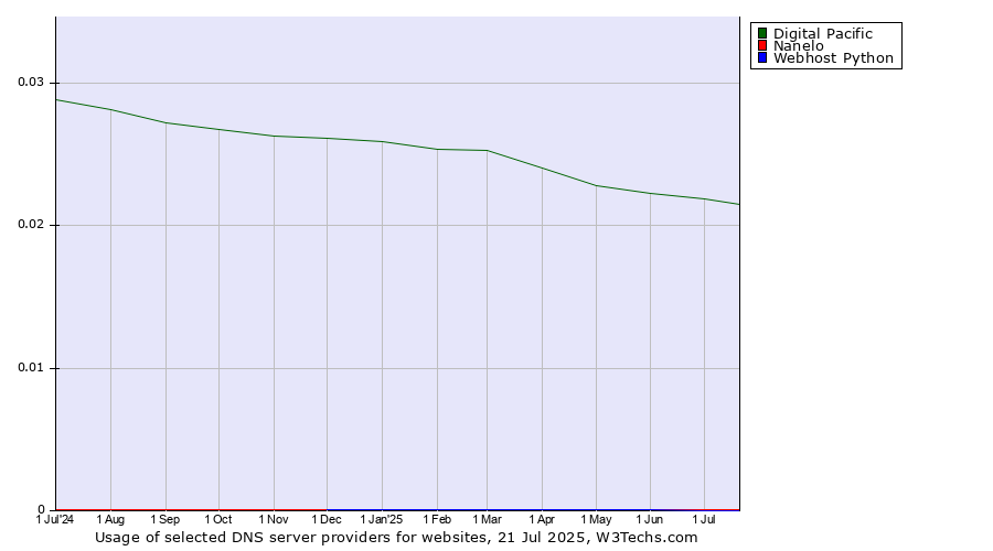 Historical trends in the usage of Digital Pacific vs. Nanelo vs. Webhost Python
