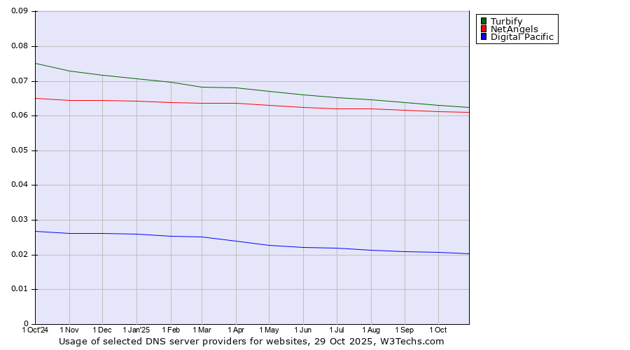 Historical trends in the usage of Turbify vs. NetAngels vs. Digital Pacific