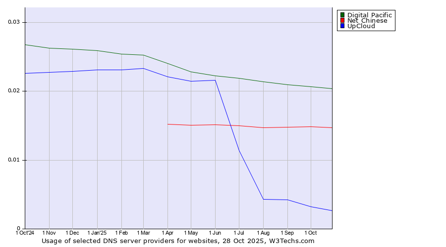 Historical trends in the usage of Digital Pacific vs. Net Chinese vs. UpCloud