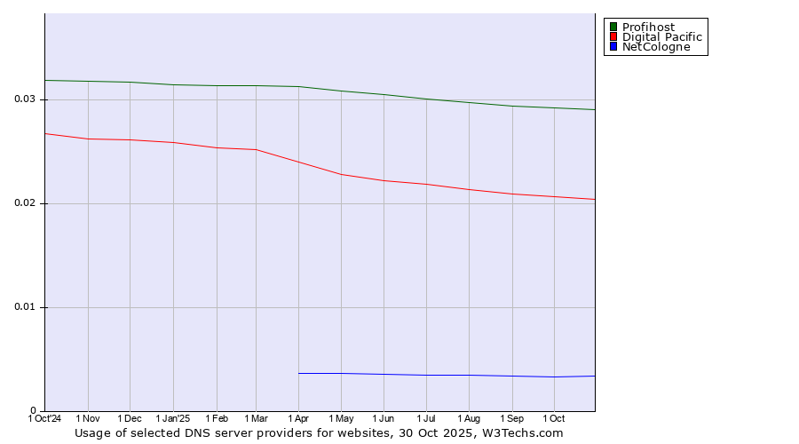 Historical trends in the usage of Profihost vs. Digital Pacific vs. NetCologne
