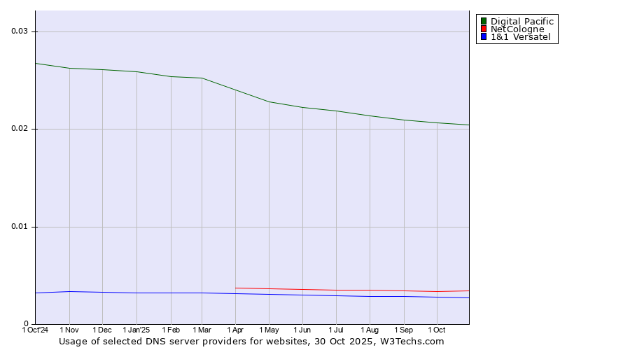 Historical trends in the usage of Digital Pacific vs. NetCologne vs. 1&1 Versatel