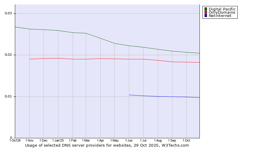 Historical trends in the usage of Digital Pacific vs. OnlyDomains vs. Netinternet