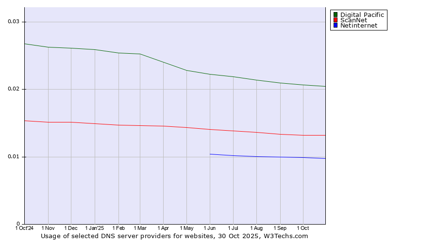 Historical trends in the usage of Digital Pacific vs. ScanNet vs. Netinternet