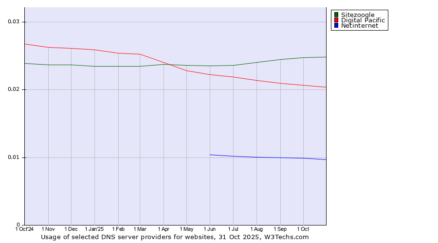 Historical trends in the usage of Sitezoogle vs. Digital Pacific vs. Netinternet