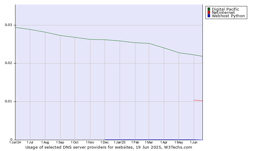 Historical trends in the usage of Digital Pacific vs. Netinternet vs. Webhost Python
