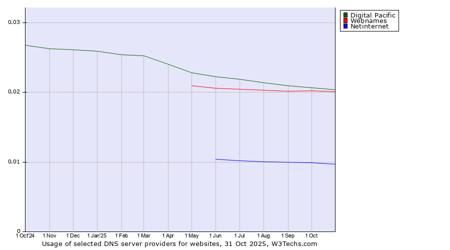 Historical trends in the usage of Digital Pacific vs. Webnames vs. Netinternet