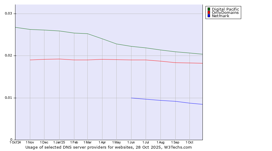 Historical trends in the usage of Digital Pacific vs. OnlyDomains vs. Netmark