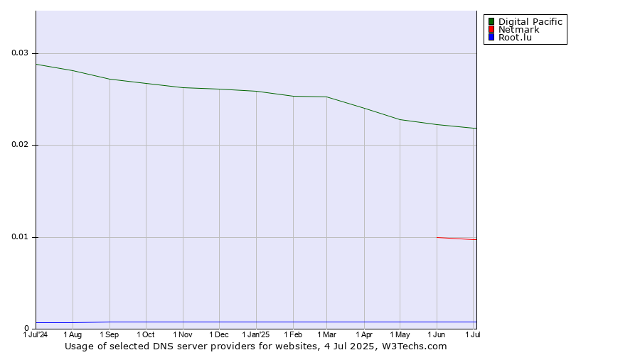 Historical trends in the usage of Digital Pacific vs. Netmark vs. Root.lu