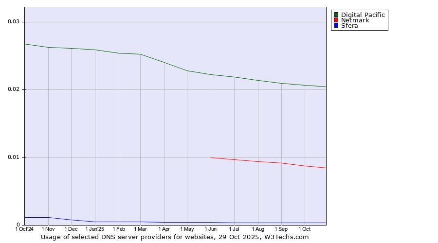Historical trends in the usage of Digital Pacific vs. Netmark vs. Sfera