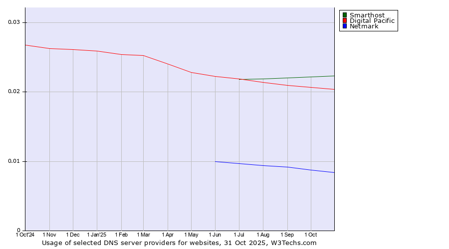 Historical trends in the usage of Smarthost vs. Digital Pacific vs. Netmark
