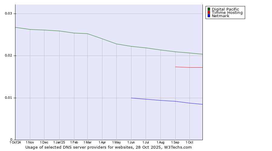 Historical trends in the usage of Digital Pacific vs. Timme Hosting vs. Netmark
