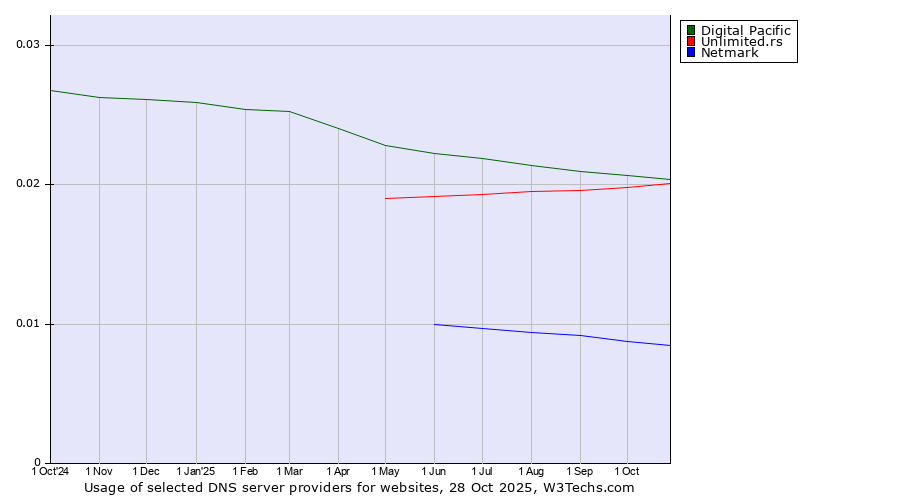 Historical trends in the usage of Digital Pacific vs. Unlimited.rs vs. Netmark