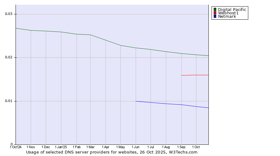 Historical trends in the usage of Digital Pacific vs. Webhost1 vs. Netmark