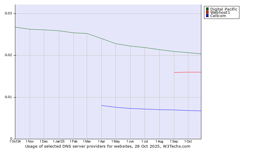 Historical trends in the usage of Digital Pacific vs. Webhost1 vs. Cellcom