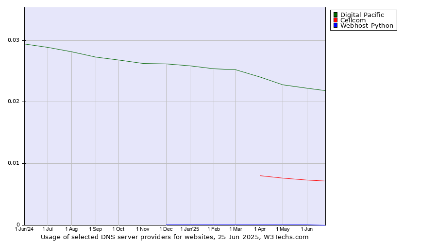 Historical trends in the usage of Digital Pacific vs. Cellcom vs. Webhost Python