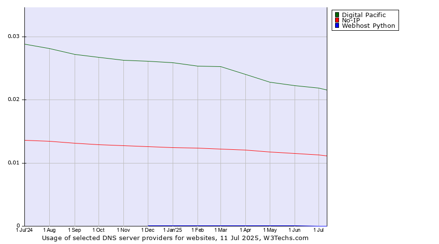 Historical trends in the usage of Digital Pacific vs. No-IP vs. Webhost Python