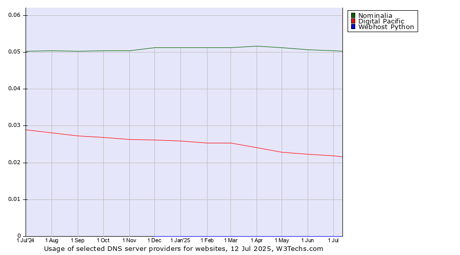 Historical trends in the usage of Nominalia vs. Digital Pacific vs. Webhost Python