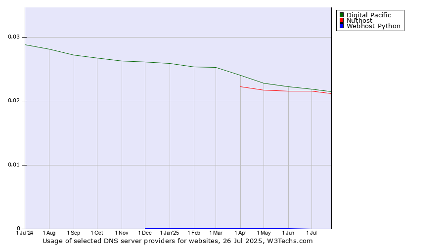 Historical trends in the usage of Digital Pacific vs. Nuthost vs. Webhost Python