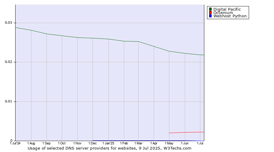 Historical trends in the usage of Digital Pacific vs. Octenium vs. Webhost Python