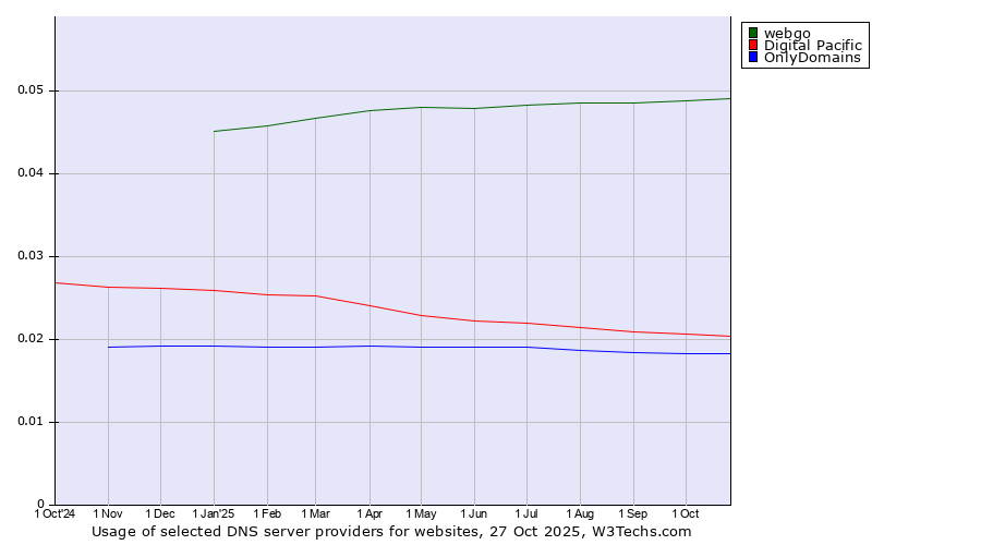 Historical trends in the usage of webgo vs. Digital Pacific vs. OnlyDomains