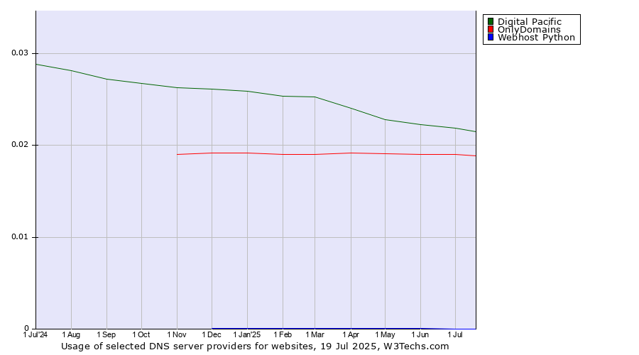 Historical trends in the usage of Digital Pacific vs. OnlyDomains vs. Webhost Python