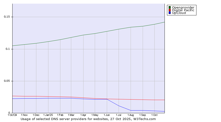 Historical trends in the usage of Openprovider vs. Digital Pacific vs. UpCloud