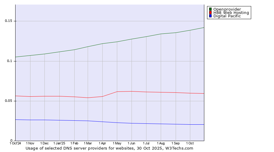 Historical trends in the usage of Openprovider vs. H88 Web Hosting vs. Digital Pacific