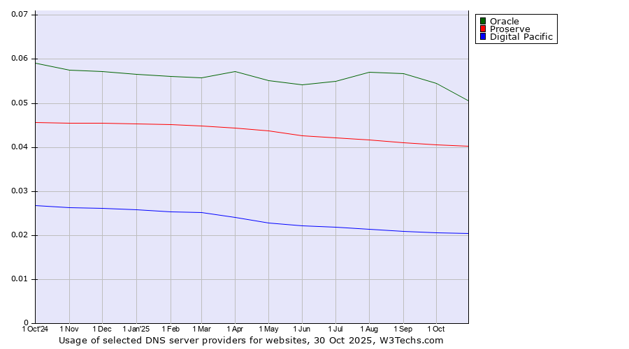 Historical trends in the usage of Oracle vs. Proserve vs. Digital Pacific